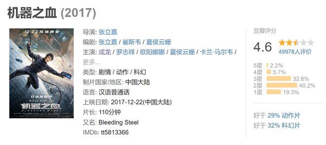 成龙再次沦为“烂片之王”,新片评分跌至5.5(图3) 成龙再次沦为“烂片之王”,新片评分跌至5.5(图3)