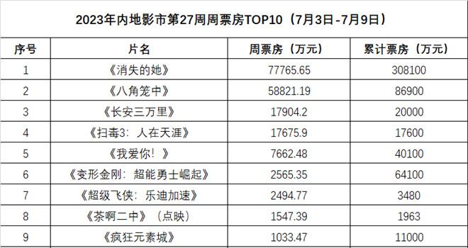 周票房:《消失的她》三连冠 《长安三万里》破2亿(图1) 周票房:《消失的她》三连冠 《长安三万里》破2亿(图1)