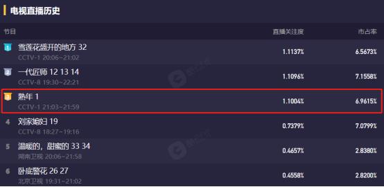 首播收视率破1,《新闻联播》花18秒强推,央视这部生活剧爆了(图5) 首播收视率破1,《新闻联播》花18秒强推,央视这部生活剧爆了(图5)