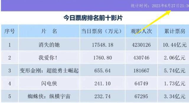 被1.7亿票房的《闪电侠》气破防的好莱坞，又开始阴阳怪气了！(图2)