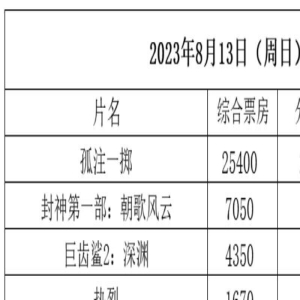 《孤注一掷》上映6天破17亿，《封神第一部》破20亿，《巨齿鲨2》破6亿