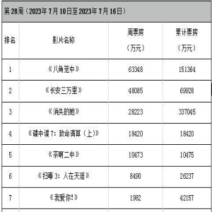周票房：《八角笼中》破15亿 《长安三万里》逆跌